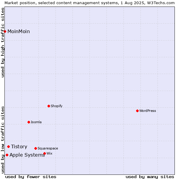 Market position of Tistory vs. Apple Systems vs. MoinMoin