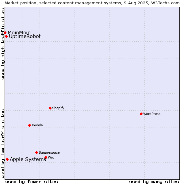 Market position of Apple Systems vs. UptimeRobot vs. MoinMoin