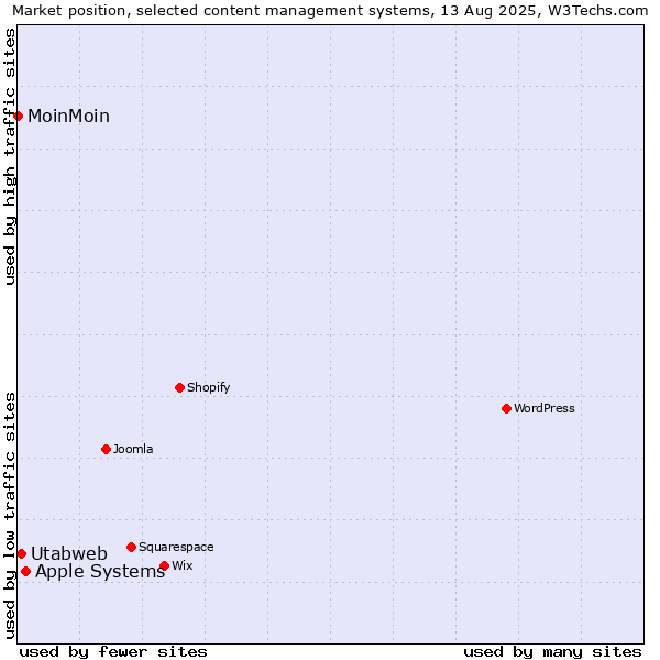 Market position of Apple Systems vs. Utabweb vs. MoinMoin
