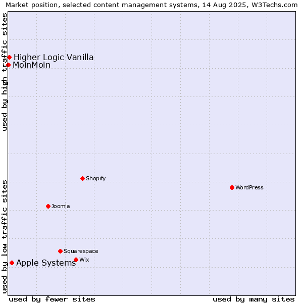 Market position of Apple Systems vs. Higher Logic Vanilla vs. MoinMoin
