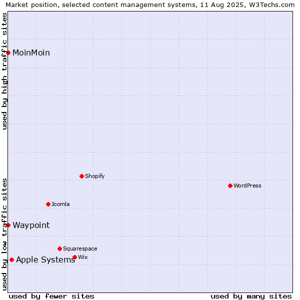 Market position of Apple Systems vs. MoinMoin vs. Waypoint
