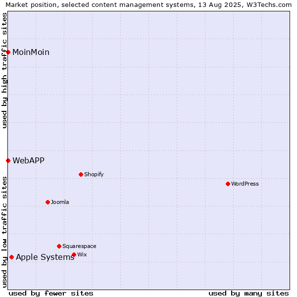 Market position of Apple Systems vs. MoinMoin vs. WebAPP