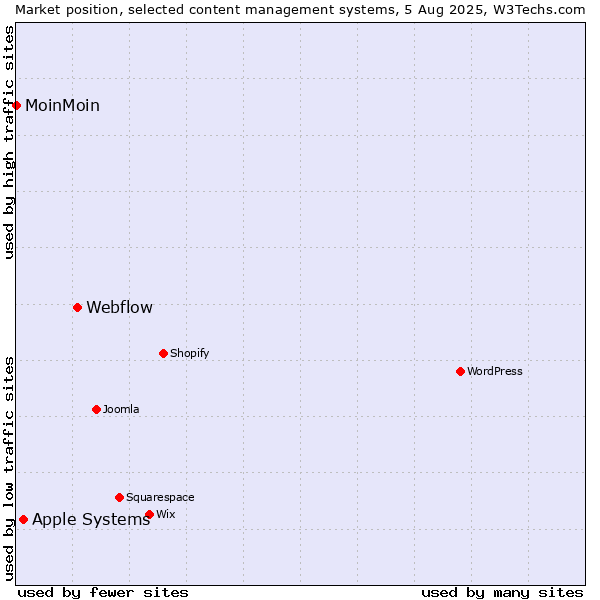 Market position of Webflow vs. Apple Systems vs. MoinMoin