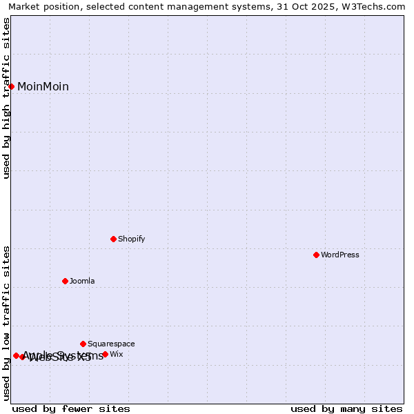 Market position of WebSite X5 vs. Apple Systems vs. MoinMoin