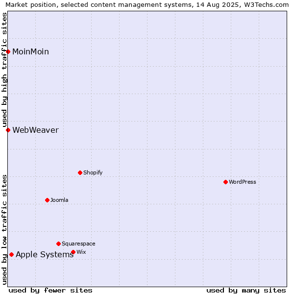 Market position of Apple Systems vs. MoinMoin vs. WebWeaver