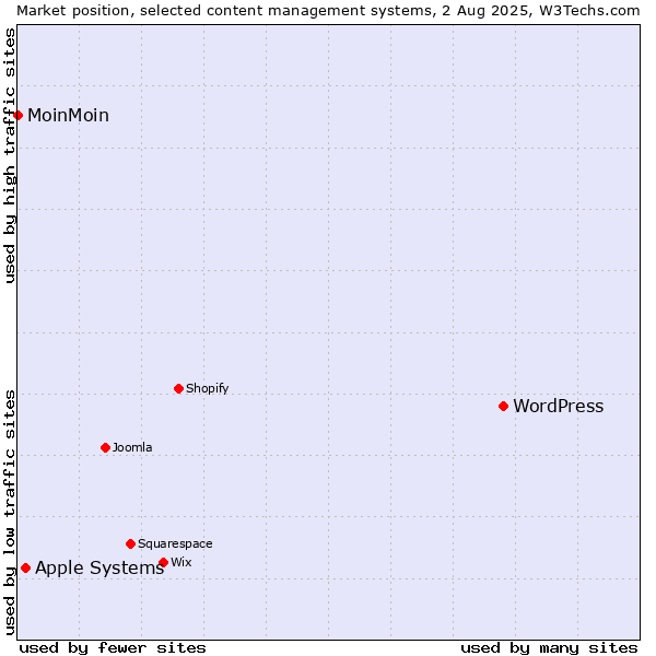 Market position of WordPress vs. Apple Systems vs. MoinMoin