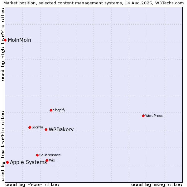 Market position of WPBakery vs. Apple Systems vs. MoinMoin