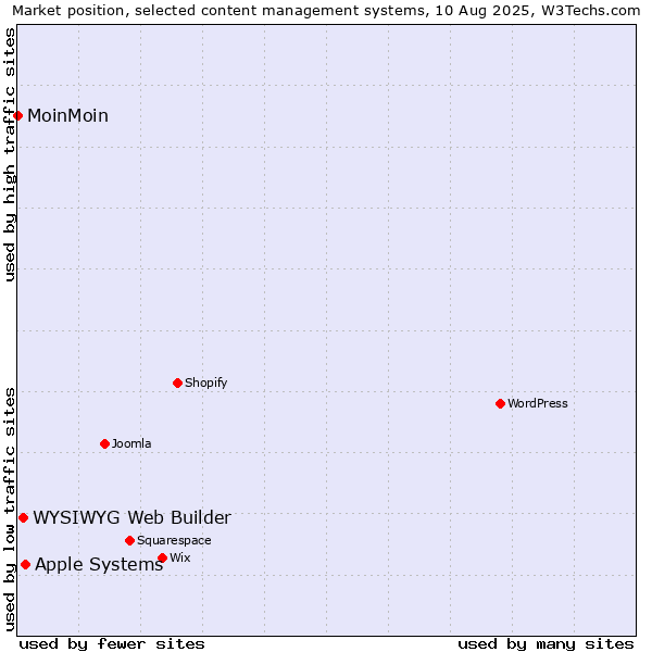Market position of Apple Systems vs. WYSIWYG Web Builder vs. MoinMoin
