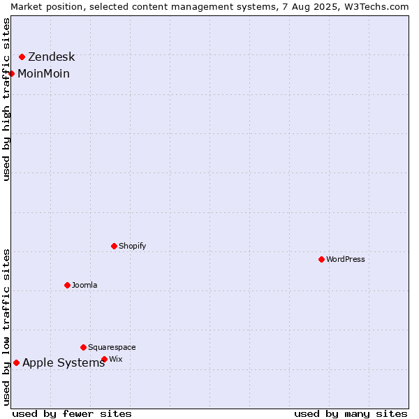 Market position of Zendesk vs. Apple Systems vs. MoinMoin