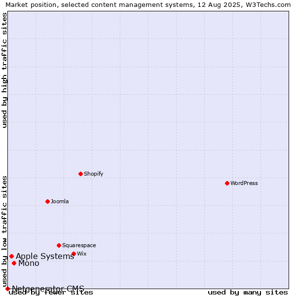 Market position of Mono vs. Apple Systems vs. Netgenerator CMS