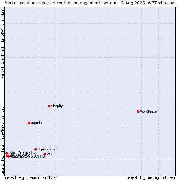 Market position of Mono vs. Apple Systems vs. NetObjects