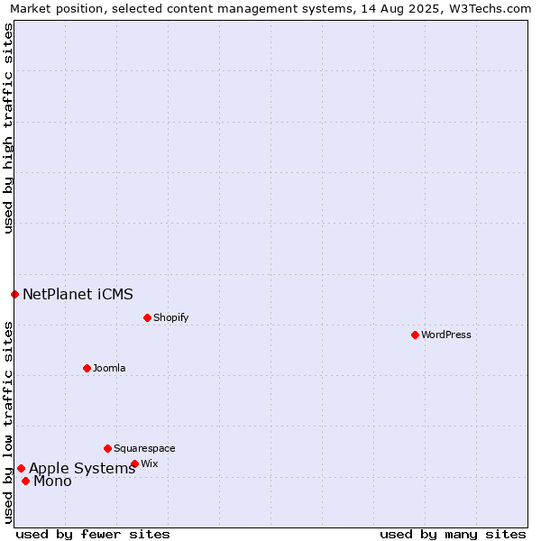 Market position of Mono vs. Apple Systems vs. NetPlanet iCMS