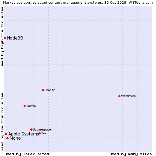 Market position of Mono vs. Apple Systems vs. NodeBB