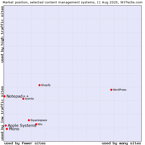 Market position of Mono vs. Apple Systems vs. Notepad++
