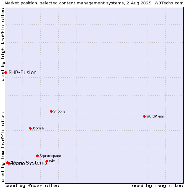 Market position of Mono vs. Apple Systems vs. PHP-Fusion