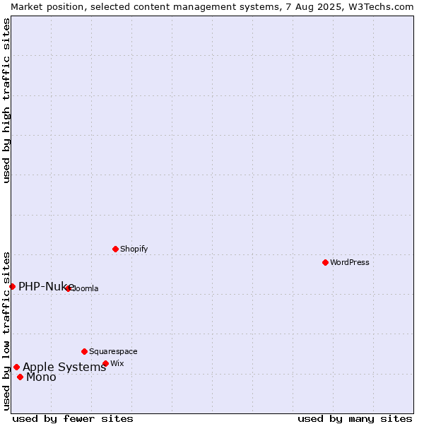 Market position of Mono vs. Apple Systems vs. PHP-Nuke