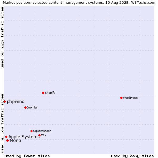 Market position of Mono vs. Apple Systems vs. phpwind