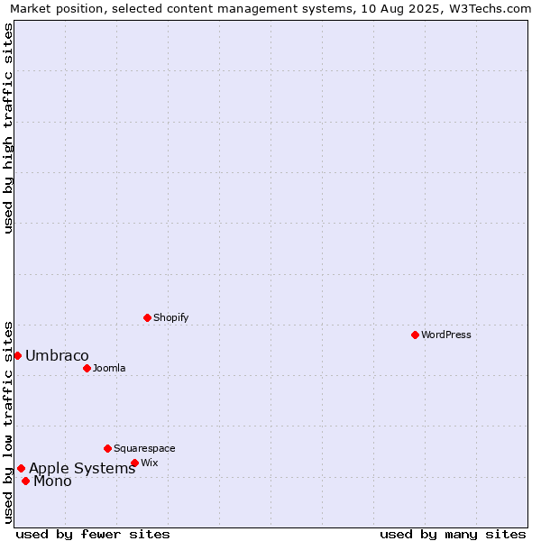 Market position of Mono vs. Apple Systems vs. Umbraco
