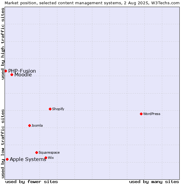Market position of Moodle vs. Apple Systems vs. PHP-Fusion