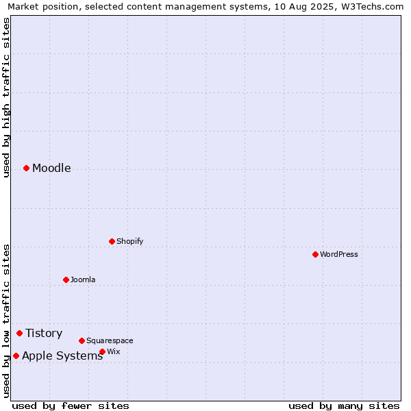 Market position of Moodle vs. Tistory vs. Apple Systems