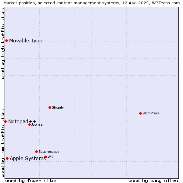 Market position of Apple Systems vs. Movable Type vs. Notepad++