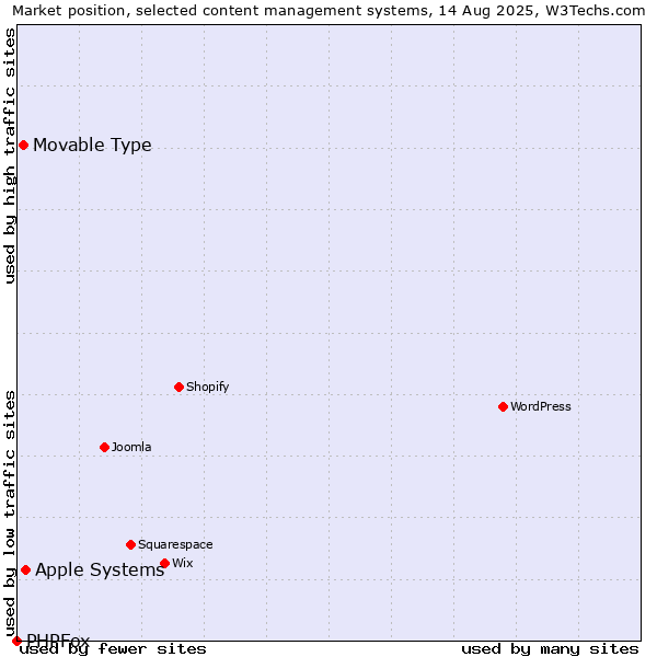 Market position of Apple Systems vs. Movable Type vs. PHPFox