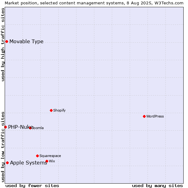 Market position of Apple Systems vs. Movable Type vs. PHP-Nuke