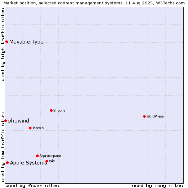 Market position of Apple Systems vs. Movable Type vs. phpwind