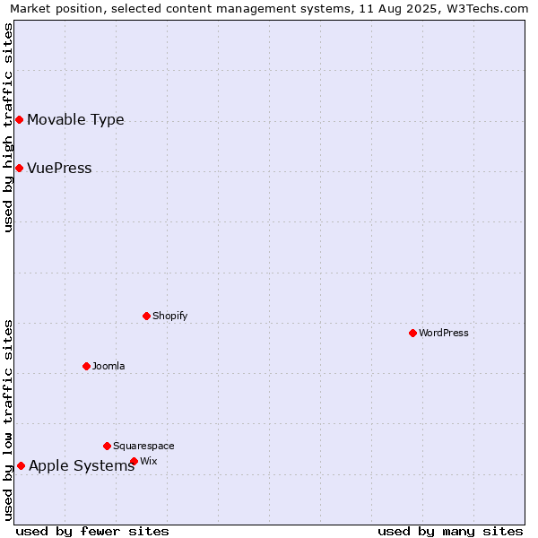 Market position of Apple Systems vs. Movable Type vs. VuePress