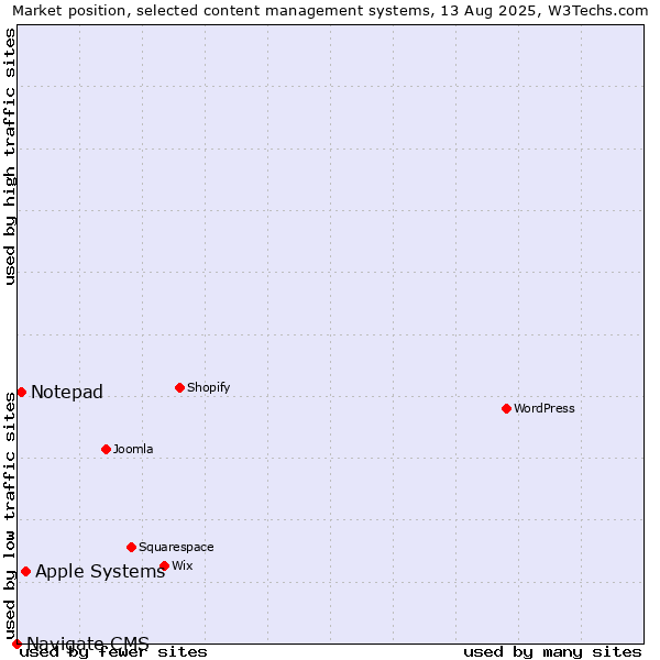 Market position of Apple Systems vs. Notepad vs. Navigate CMS