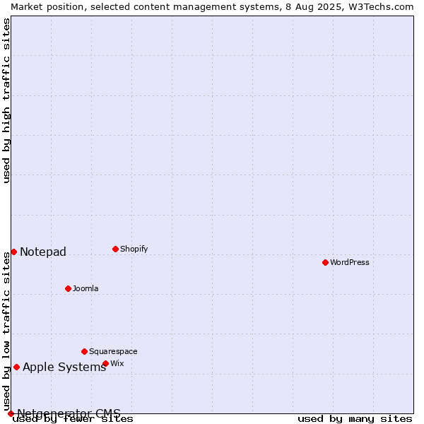 Market position of Apple Systems vs. Notepad vs. Netgenerator CMS