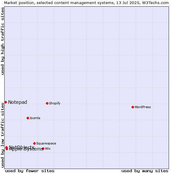 Market position of Apple Systems vs. NetObjects vs. Notepad