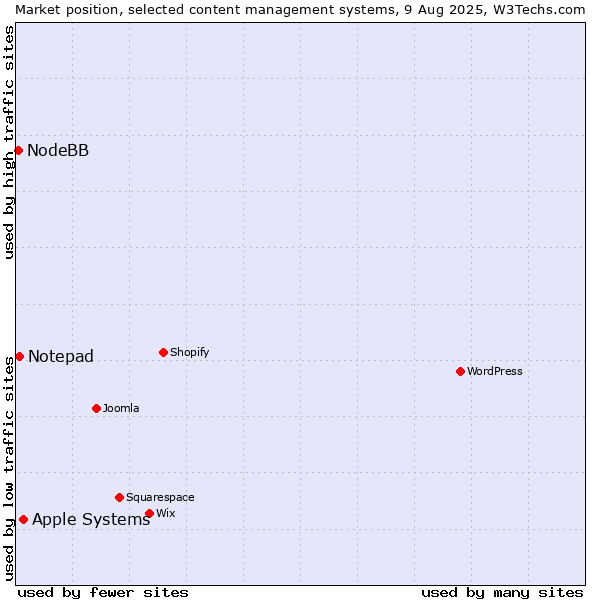 Market position of Apple Systems vs. Notepad vs. NodeBB