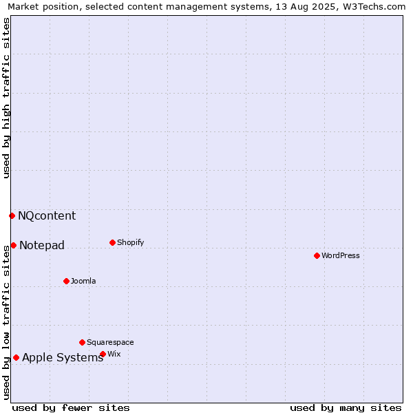 Market position of Apple Systems vs. Notepad vs. NQcontent