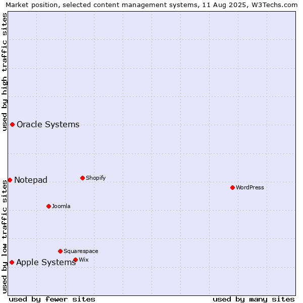 Market position of Oracle Systems vs. Apple Systems vs. Notepad