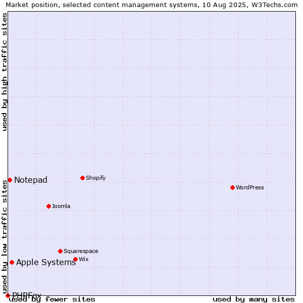 Market position of Apple Systems vs. Notepad vs. PHPFox