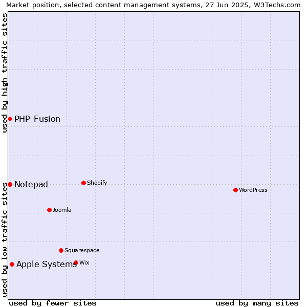 Market position of Apple Systems vs. Notepad vs. PHP-Fusion