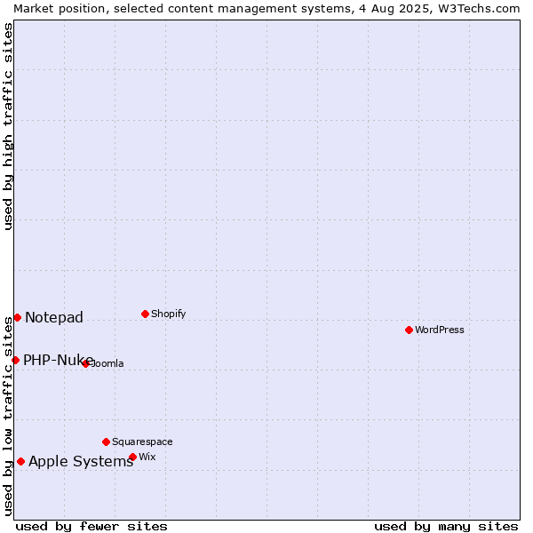 Market position of Apple Systems vs. Notepad vs. PHP-Nuke