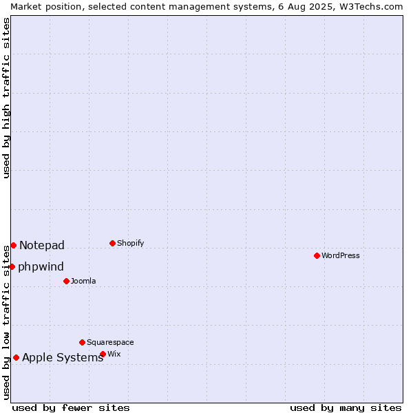 Market position of Apple Systems vs. Notepad vs. phpwind