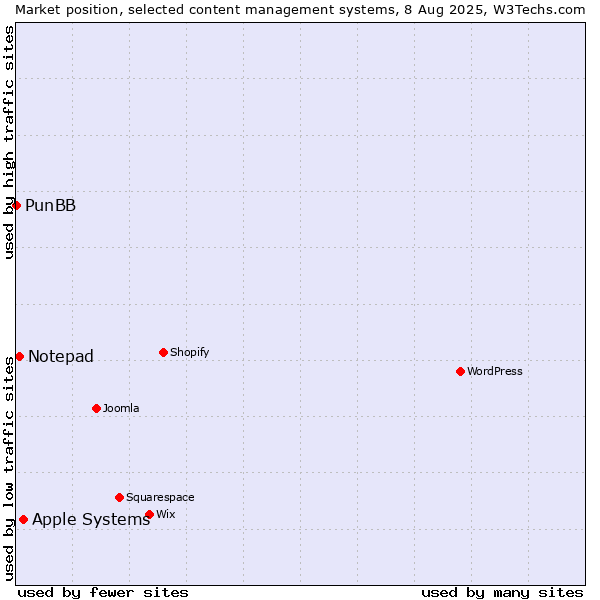 Market position of Apple Systems vs. Notepad vs. PunBB