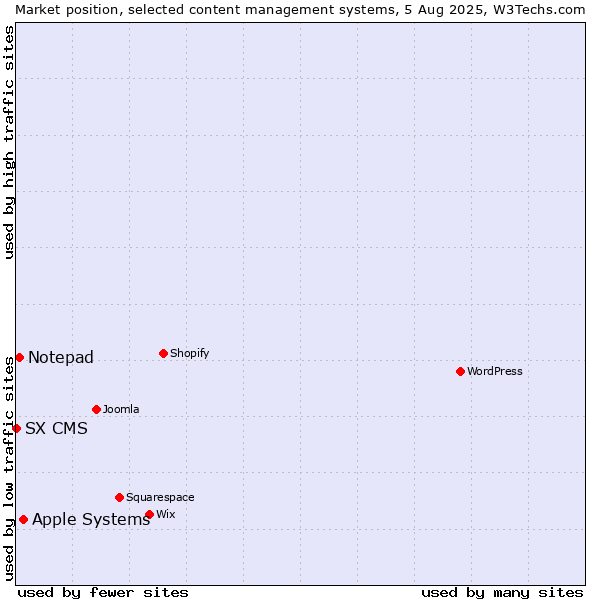 Market position of Apple Systems vs. Notepad vs. SX CMS