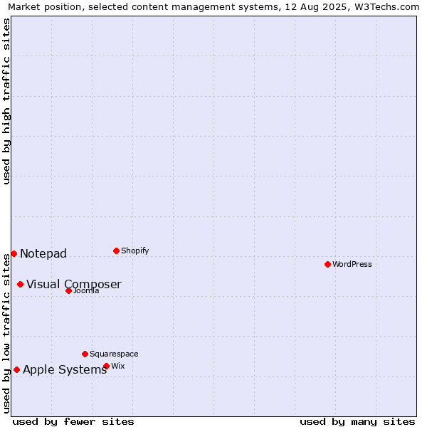 Market position of Visual Composer vs. Apple Systems vs. Notepad
