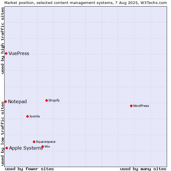 Market position of Apple Systems vs. VuePress vs. Notepad