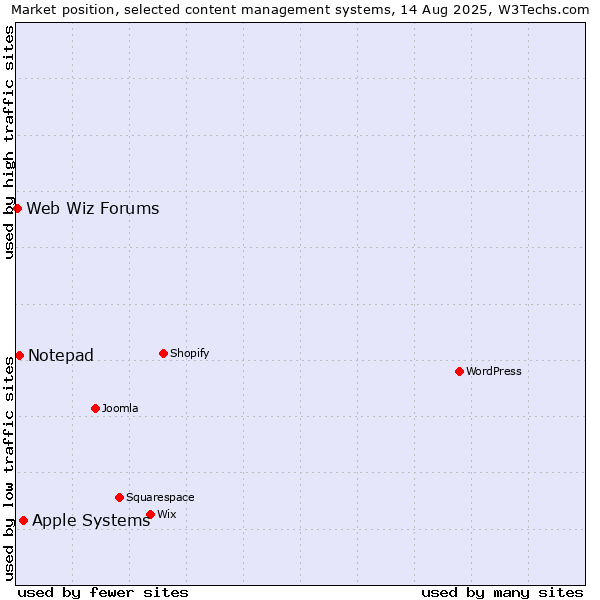 Market position of Apple Systems vs. Notepad vs. Web Wiz Forums