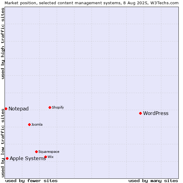 Market position of WordPress vs. Apple Systems vs. Notepad