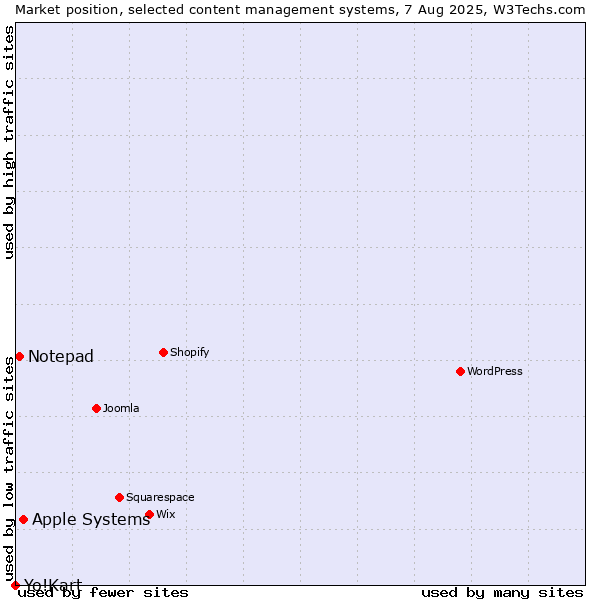Market position of Apple Systems vs. Notepad vs. Yo!Kart