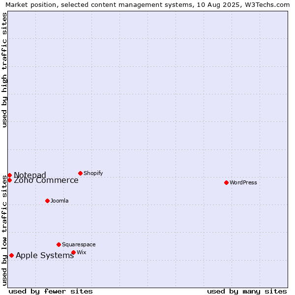 Market position of Apple Systems vs. Zoho Commerce vs. Notepad