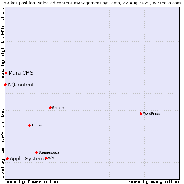 Market position of Apple Systems vs. Mura CMS vs. NQcontent