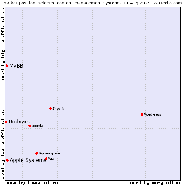 Market position of Apple Systems vs. MyBB vs. Umbraco