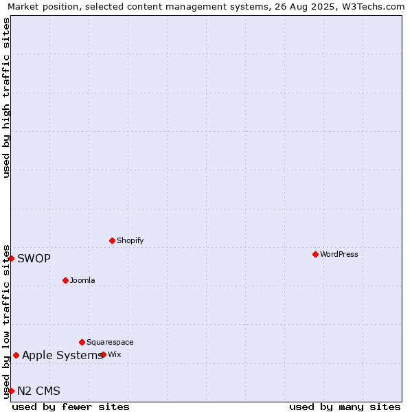 Market position of Apple Systems vs. SWOP vs. N2 CMS